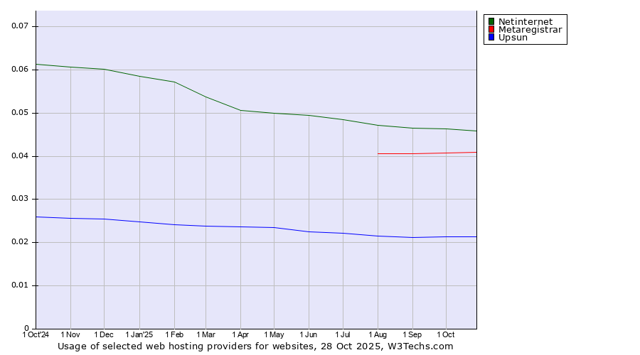 Historical trends in the usage of Netinternet vs. Metaregistrar vs. Upsun
