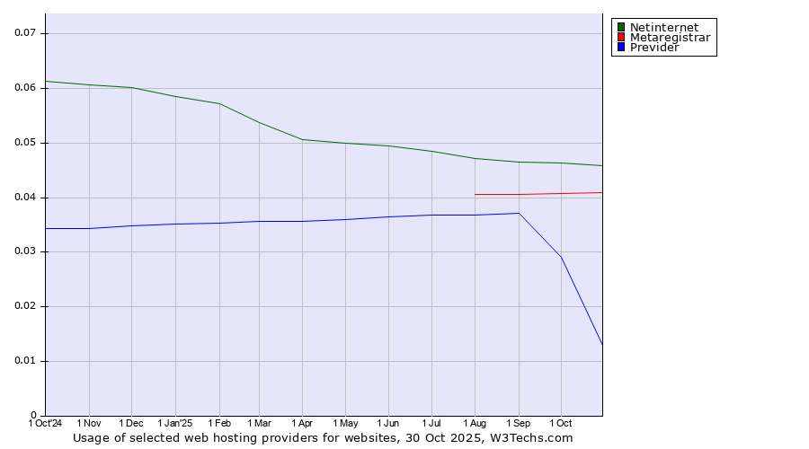 Historical trends in the usage of Netinternet vs. Metaregistrar vs. Previder