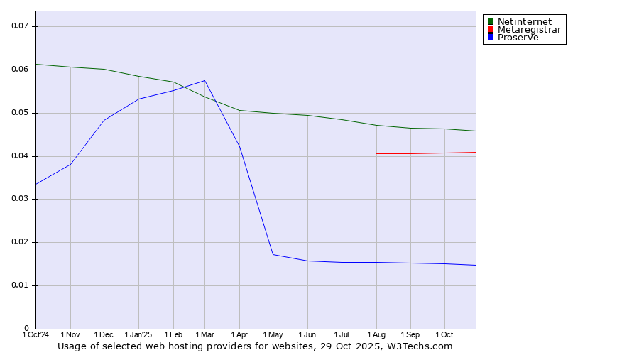 Historical trends in the usage of Netinternet vs. Metaregistrar vs. Proserve