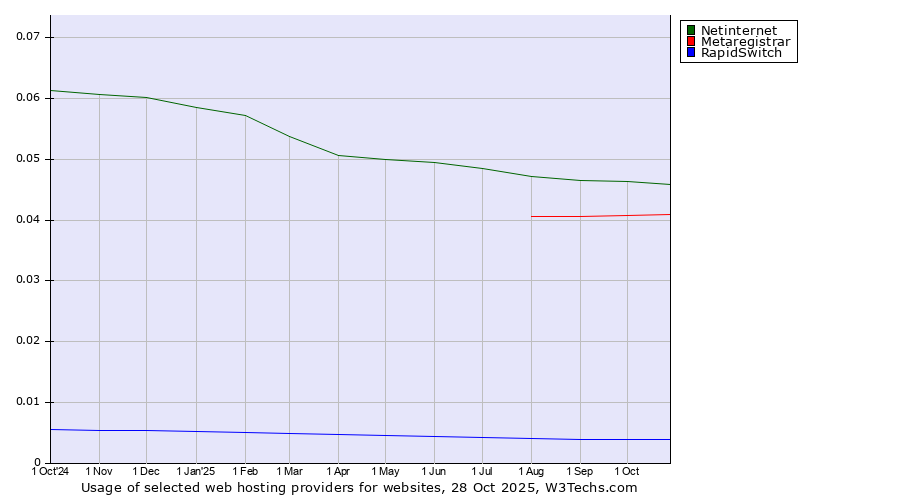 Historical trends in the usage of Netinternet vs. Metaregistrar vs. RapidSwitch