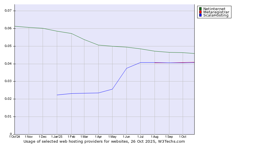 Historical trends in the usage of Netinternet vs. Metaregistrar vs. ScalaHosting