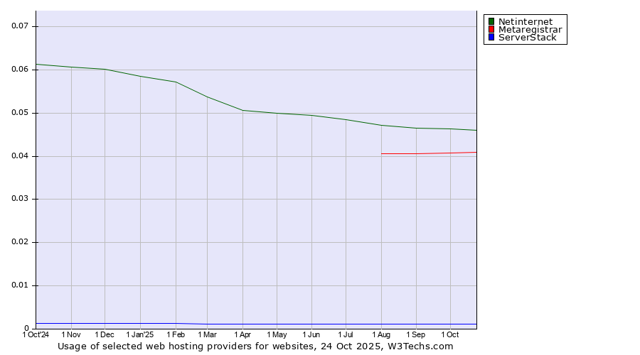 Historical trends in the usage of Netinternet vs. Metaregistrar vs. ServerStack