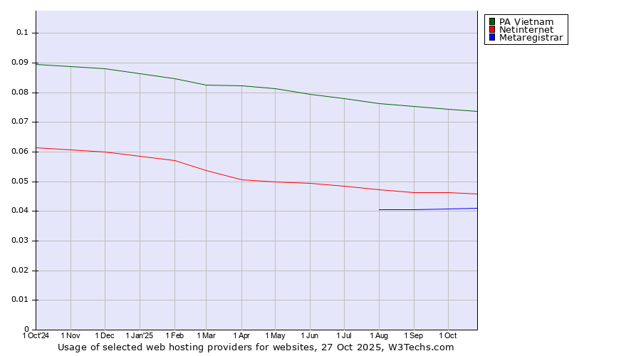 Historical trends in the usage of PA Vietnam vs. Netinternet vs. Metaregistrar