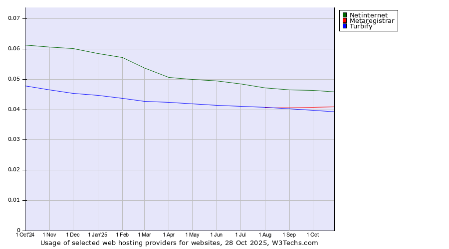Historical trends in the usage of Netinternet vs. Metaregistrar vs. Turbify