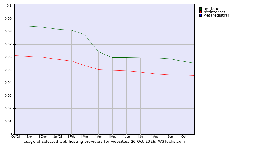 Historical trends in the usage of UpCloud vs. Netinternet vs. Metaregistrar