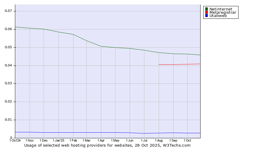 Historical trends in the usage of Netinternet vs. Metaregistrar vs. Utabweb