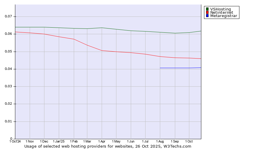 Historical trends in the usage of VSHosting vs. Netinternet vs. Metaregistrar