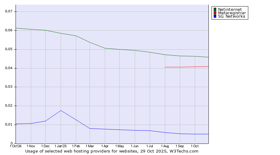 Historical trends in the usage of Netinternet vs. Metaregistrar vs. 5G Networks