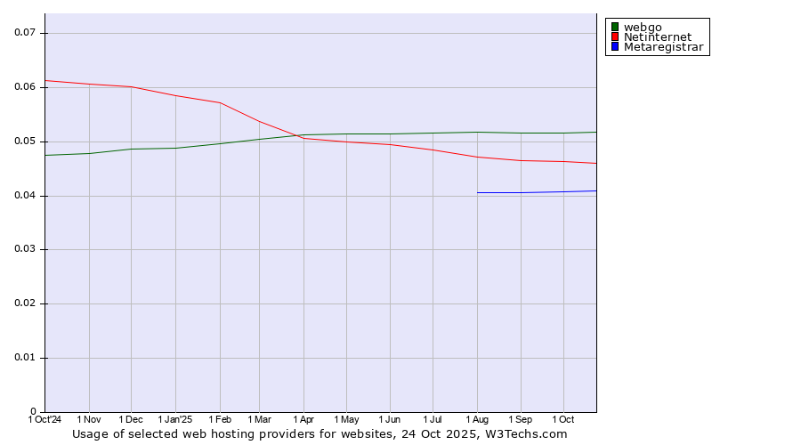Historical trends in the usage of webgo vs. Netinternet vs. Metaregistrar