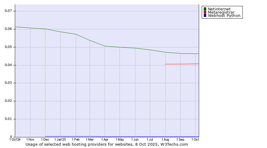 Historical trends in the usage of Netinternet vs. Metaregistrar vs. Webhost Python