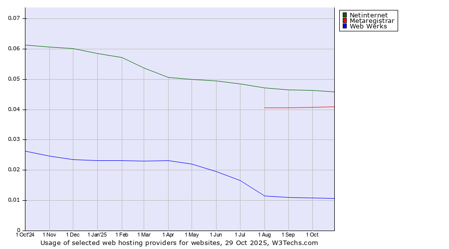 Historical trends in the usage of Netinternet vs. Metaregistrar vs. Web Werks