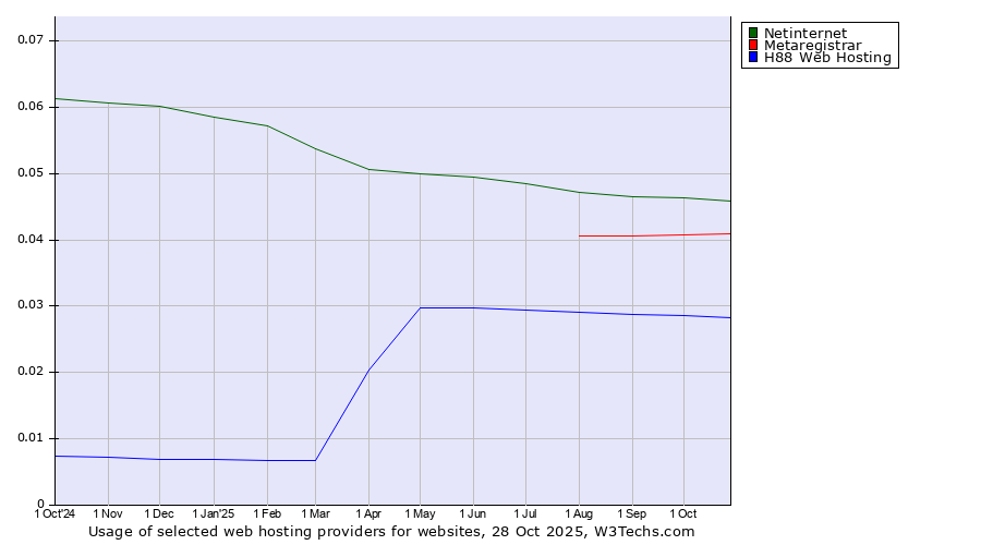 Historical trends in the usage of Netinternet vs. Metaregistrar vs. H88 Web Hosting
