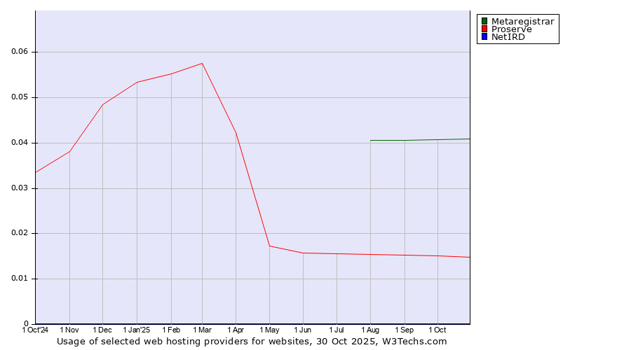 Historical trends in the usage of Metaregistrar vs. Proserve vs. NetIRD