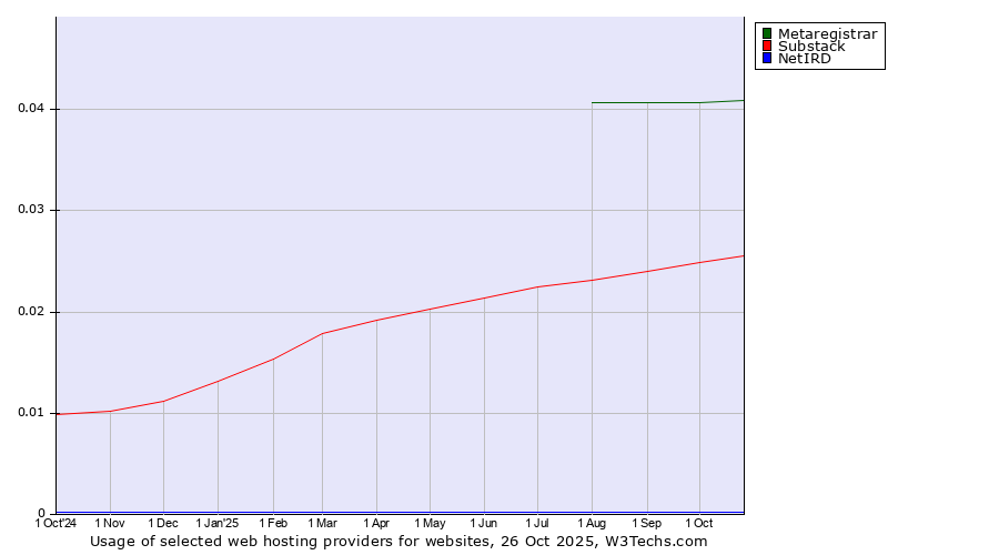 Historical trends in the usage of Metaregistrar vs. Substack vs. NetIRD