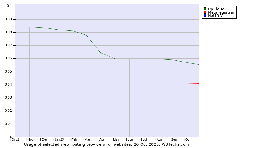 Historical trends in the usage of UpCloud vs. Metaregistrar vs. NetIRD