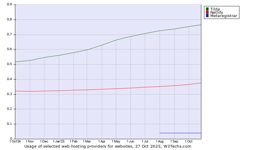 Historical trends in the usage of Tilda vs. Netlify vs. Metaregistrar