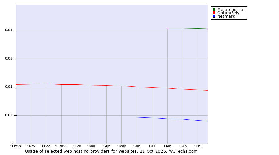 Historical trends in the usage of Metaregistrar vs. Optimizely vs. Netmark