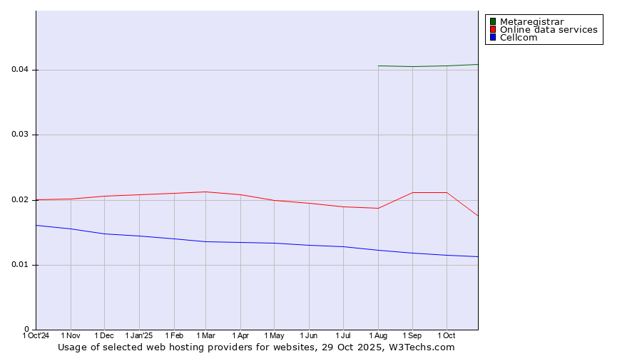 Historical trends in the usage of Metaregistrar vs. Online data services vs. Cellcom
