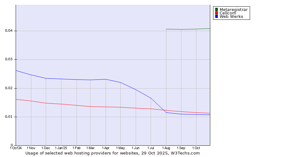 Historical trends in the usage of Metaregistrar vs. Cellcom vs. Web Werks
