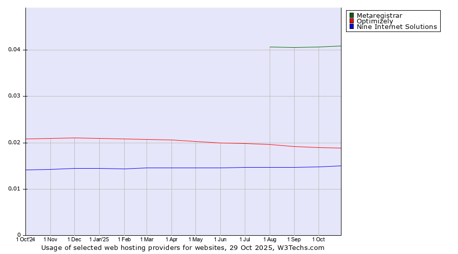 Historical trends in the usage of Metaregistrar vs. Optimizely vs. Nine Internet Solutions