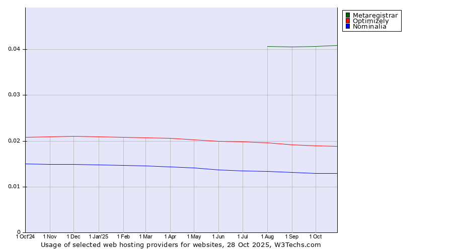 Historical trends in the usage of Metaregistrar vs. Optimizely vs. Nominalia