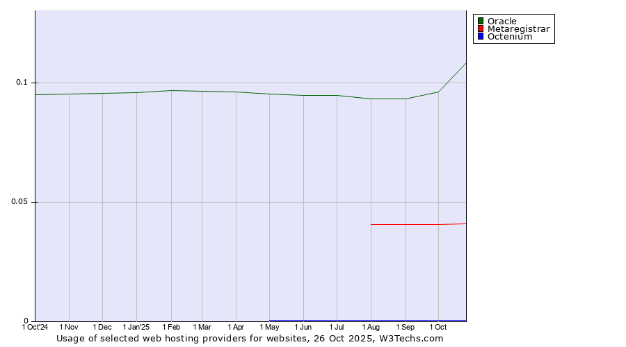 Historical trends in the usage of Oracle vs. Metaregistrar vs. Octenium