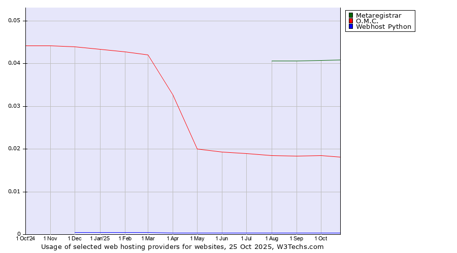 Historical trends in the usage of Metaregistrar vs. O.M.C. vs. Webhost Python