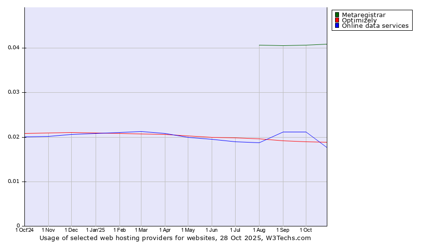 Historical trends in the usage of Metaregistrar vs. Optimizely vs. Online data services