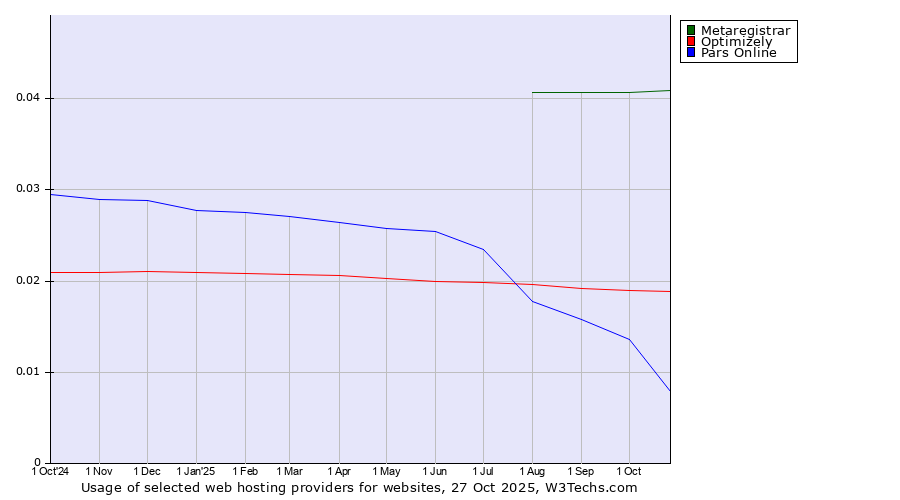 Historical trends in the usage of Metaregistrar vs. Optimizely vs. Pars Online