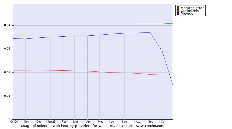 Historical trends in the usage of Metaregistrar vs. Previder vs. Optimizely
