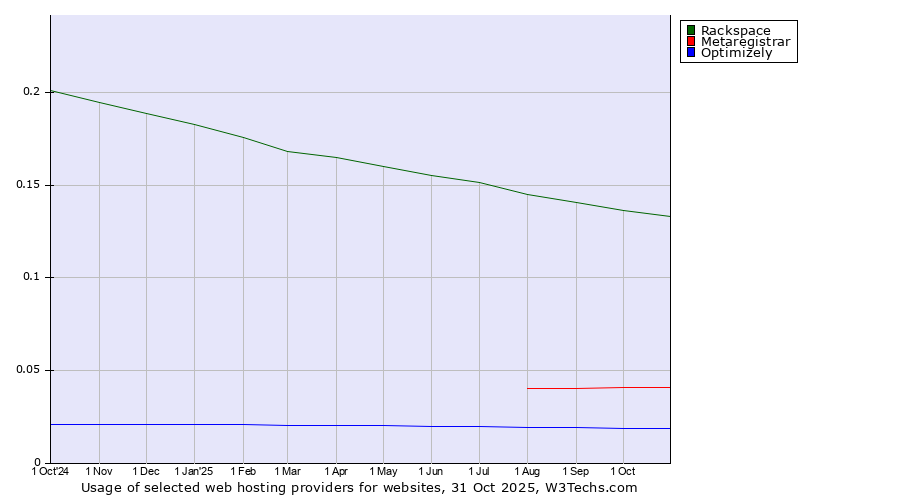 Historical trends in the usage of Rackspace vs. Metaregistrar vs. Optimizely