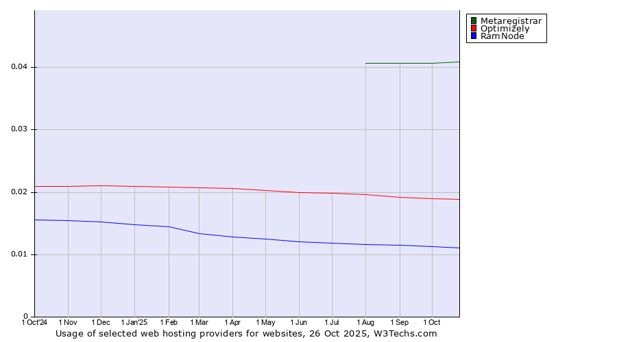 Historical trends in the usage of Metaregistrar vs. Optimizely vs. RamNode