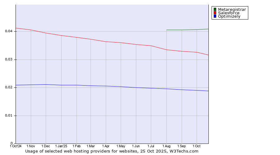 Historical trends in the usage of Metaregistrar vs. Salesforce vs. Optimizely