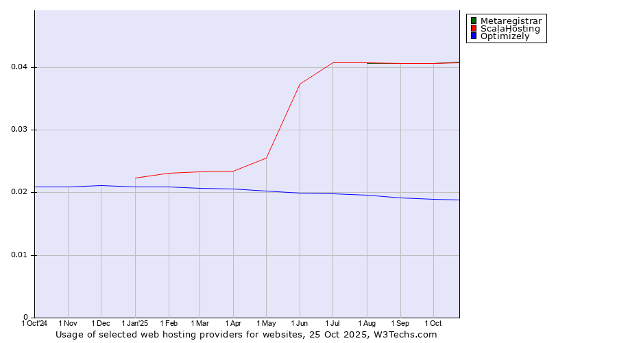 Historical trends in the usage of Metaregistrar vs. ScalaHosting vs. Optimizely