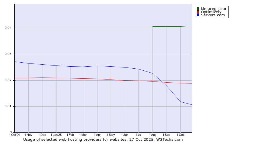 Historical trends in the usage of Metaregistrar vs. Optimizely vs. Servers.com