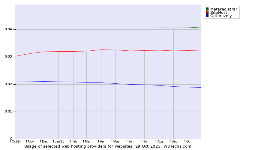 Historical trends in the usage of Metaregistrar vs. SiteHost vs. Optimizely