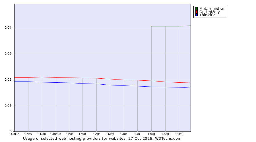 Historical trends in the usage of Metaregistrar vs. Optimizely vs. Thinkific