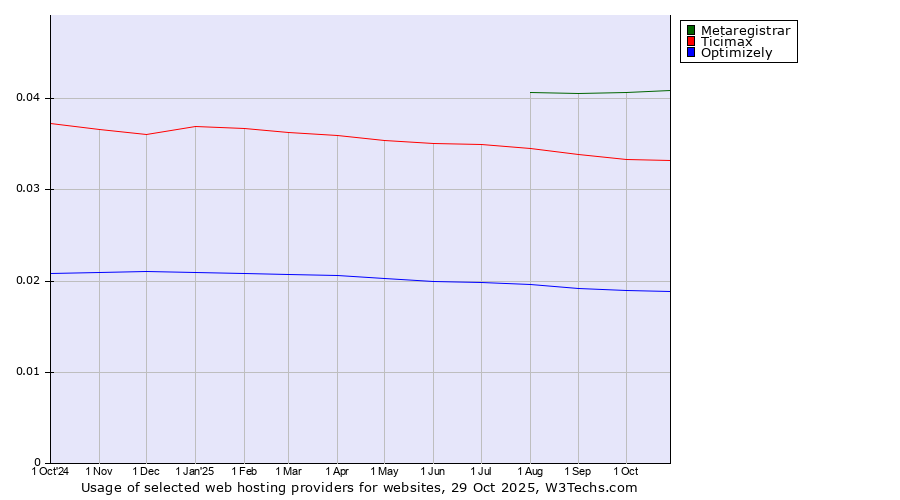 Historical trends in the usage of Metaregistrar vs. Ticimax vs. Optimizely