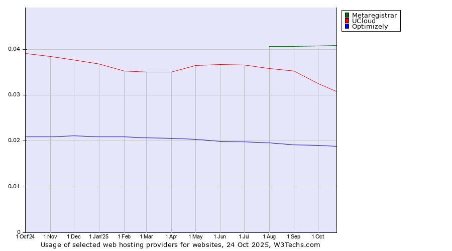 Historical trends in the usage of Metaregistrar vs. UCloud vs. Optimizely