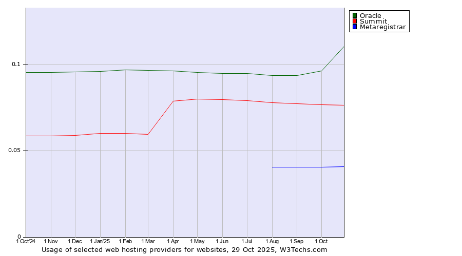 Historical trends in the usage of Oracle vs. Summit vs. Metaregistrar