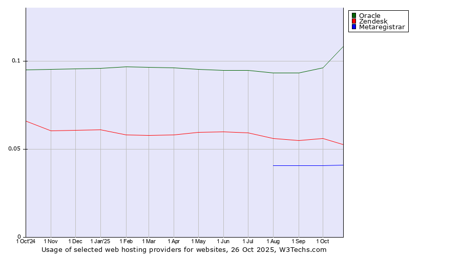 Historical trends in the usage of Oracle vs. Zendesk vs. Metaregistrar
