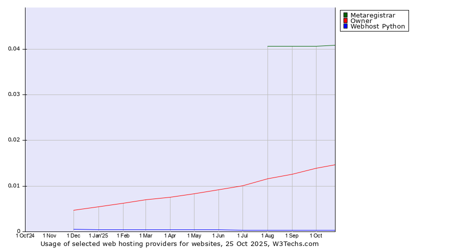 Historical trends in the usage of Metaregistrar vs. Owner vs. Webhost Python