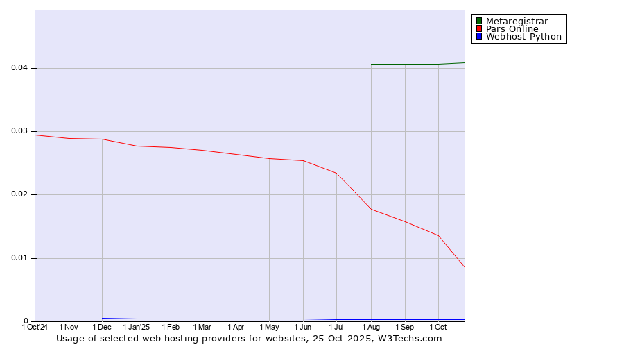 Historical trends in the usage of Metaregistrar vs. Pars Online vs. Webhost Python