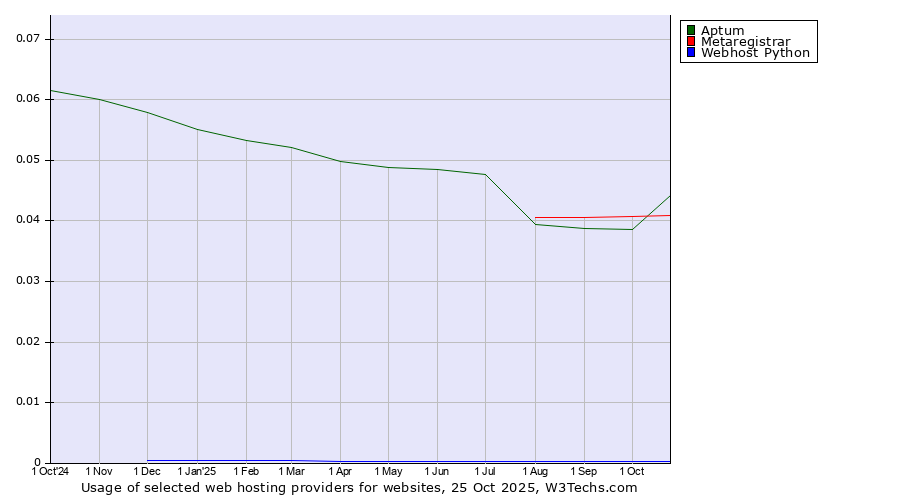 Historical trends in the usage of Aptum vs. Metaregistrar vs. Webhost Python