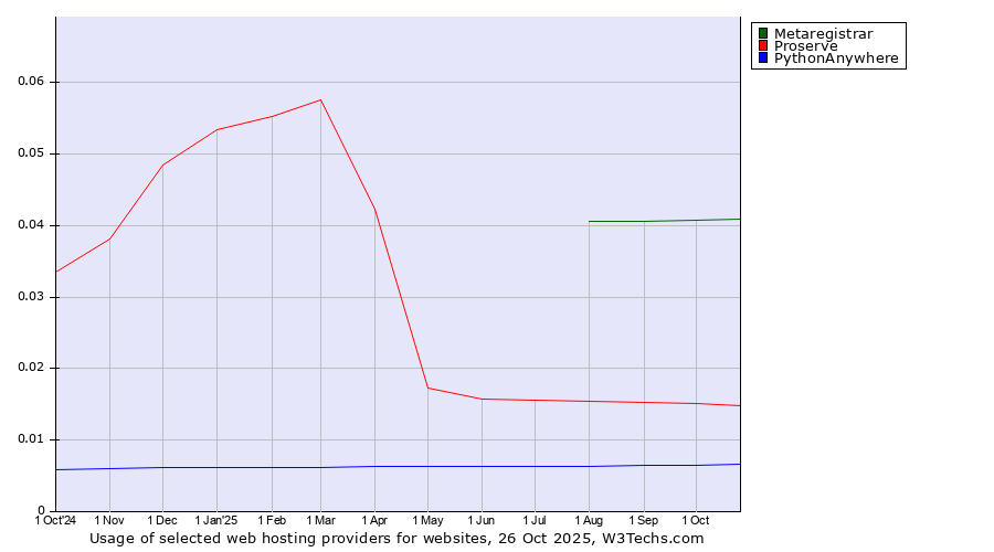 Historical trends in the usage of Metaregistrar vs. Proserve vs. PythonAnywhere