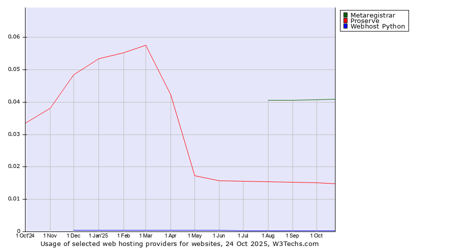 Historical trends in the usage of Metaregistrar vs. Proserve vs. Webhost Python