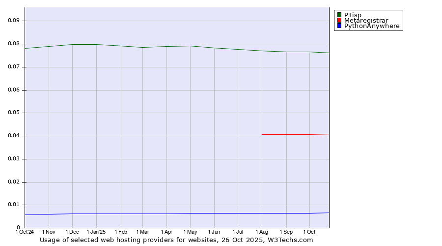 Historical trends in the usage of PTisp vs. Metaregistrar vs. PythonAnywhere