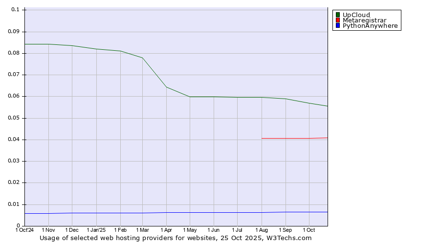 Historical trends in the usage of UpCloud vs. Metaregistrar vs. PythonAnywhere