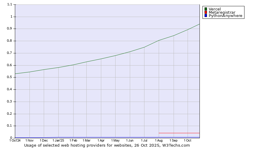 Historical trends in the usage of Vercel vs. Metaregistrar vs. PythonAnywhere