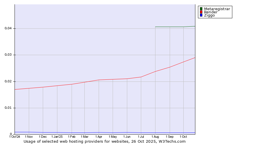 Historical trends in the usage of Metaregistrar vs. Render vs. Ziggo